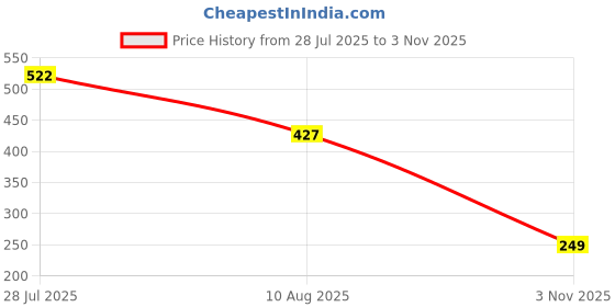 amazon.in kleio Bi-fold Multi Slot Mobile Wallet Purse for Women/Girls (HO5012KL-MU) (Mustard) kleio Price History Graph from 28 Jul 2025 to 3 Nov 2025