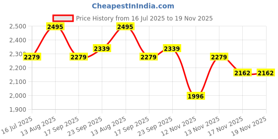amazon.in hidesign BI-FOLD Western (TAN) hidesign Price History Graph from 16 Jul 2025 to 17 Nov 2025