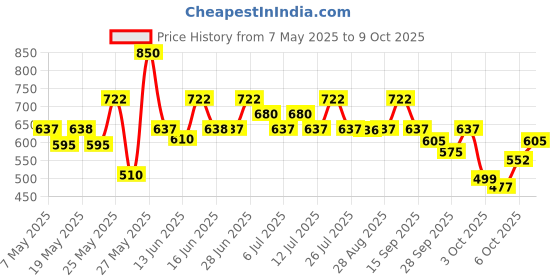 amazon.in Bi-Phasic Serum for Hyperpigmentation, Dark Spots, Acne Marks and Uneven Skin Tone| Dry-Combination Skin | 28ml Price History Graph from 7 May 2025 to 9 Oct 2025