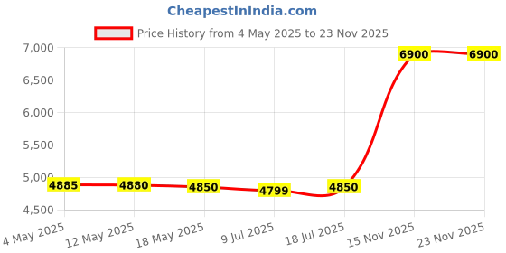 amazon.in bi-win Biwin M100 1TB SSD 2.5" SATA III High Speed 550MB/s Internal SSD Heavy Duty Low Power Consumption Shock Proof PS4 Compatible 3 Years Warranty bi-win Price History Graph from 4 May 2025 to 23 Nov 2025