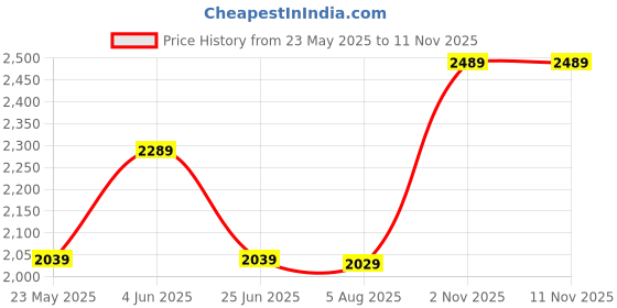 amazon.in bi3 Bade Large Size top Steel Wood 60 * 45 * 75 cm Multipurpose Laptop Table with footrest 5 Heights 3 Angles Adjustable, Study, Kids, Office and Dinning Table (Golden Teak Color) Price History Graph from 23 May 2025 to 9 Nov 2025