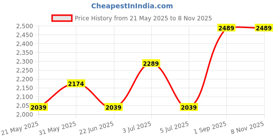 amazon.in bi3 Bade Large Size top Steel Wood 60 * 45 * 75 cm Multipurpose Laptop Table with footrest 5 Heights 3 Angles Adjustable, Study, Kids, Office and Dinning Table (Wenge) bi3 Price History Graph from 21 May 2025 to 7 Nov 2025