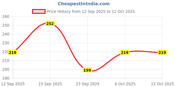 amazon.in Biadyanath Jhansi Kanchnar Guggulu , 80 Tab ( Pack of 2) Price History Graph from 12 Sep 2025 to 11 Oct 2025