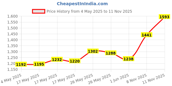 amazon.in Bialetti 06618 Moka 1-Cup Gasket/Filter Replacement Parts Price History Graph from 4 May 2025 to 11 Nov 2025