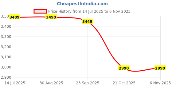 amazon.in Bialetti 6860 Preziosa Stainless Steel 3-Cup French Press Coffee Maker, Silver (06860) Price History Graph from 14 Jul 2025 to 2 Nov 2025