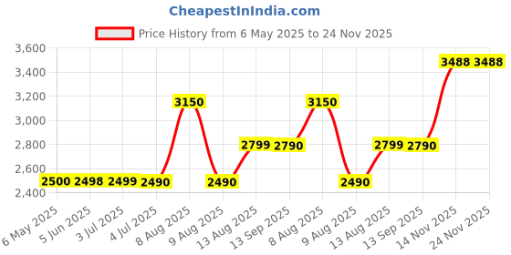 amazon.in Bialetti Moka Express 3 Cup Espresso Maker: Italian Made; Moka Pot/Percolator/Coffee Maker/Mocha Pot for an Authentic Italian Coffee-06799 bialetti Price History Graph from 6 May 2025 to 23 Nov 2025