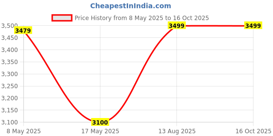 amazon.in Bialetti Moka Express 4 Cup Espresso Maker/Percolator/Stovetop for an Italian Mocha, Silver Price History Graph from 8 May 2025 to 15 Oct 2025