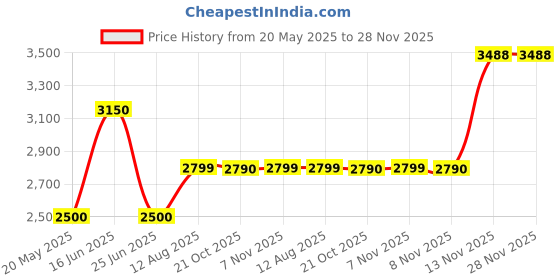 amazon.in Bialetti Moka Express Stove Top Espresso Coffee Maker for 3 Cup Price History Graph from 20 May 2025 to 28 Nov 2025