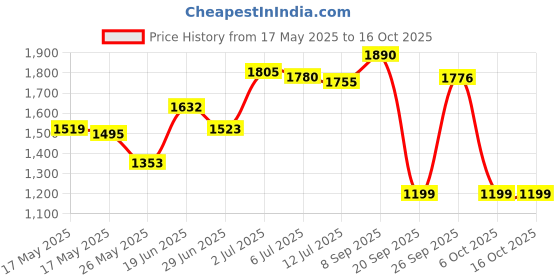 amazon.in Bialetti Spare Parts, Includes 3 Gaskets and 1 Plate, Compatible with Moka Express, Fiammetta, Break, Happy, Dama, Moka Melody, Alpina, Moka Timer and Rainbow (3/4 Cups) Price History Graph from 17 May 2025 to 16 Oct 2025