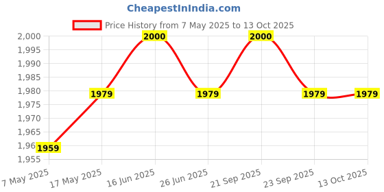 amazon.in Bialetti Stainless Steel Induction Plate, Adapter for non induction compatible Moka Pot; Heat Diffuser Cooking Induction Adapter: Italian Made Price History Graph from 7 May 2025 to 13 Oct 2025