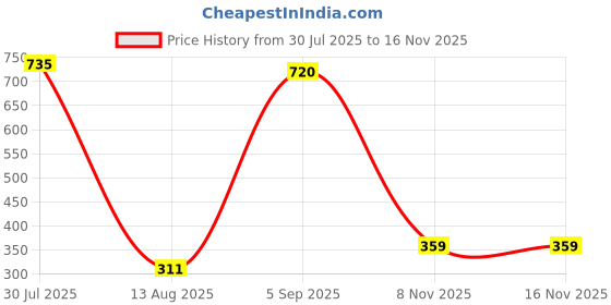 amazon.in BIANCA Anti Stress Biosoya Microfiber Pillow with 100% Natural Cotton Fabric Shell -1pc 18 X 27 (bio-SOYA) | Pillow for Neck & Shoulder Pain | Big Sleeping Pillow | Set of 1 Piece Solid-White Price History Graph from 30 Jul 2025 to 15 Nov 2025