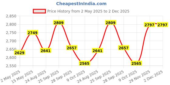 amazon.in BIANCA Luxury Hotel Microfiber Comforter Duvet for All Weather -1pc Double (Micro Touch) | Luxury Hotel Reversible Lightweight | Comforter/AC Blanket/Quilt/Duvet for All Weather Solid-White bianca Price History Graph from 2 May 2025 to 1 Dec 2025
