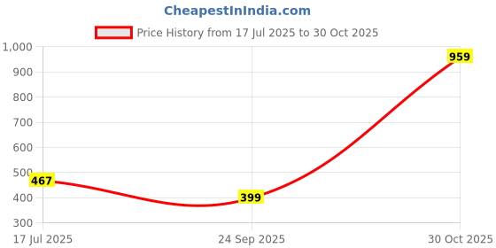 amazon.in BIANCA Ultra Soft Micro Gel Technology Microfiber Pillow -18 X 27 (Micro-Gel) | Super Soft Pillow for Neck Support & Back Pain Cotton Shell | Big Orthopedic Pillow | Set of 1 Piece Solid-White Price History Graph from 17 Jul 2025 to 30 Oct 2025