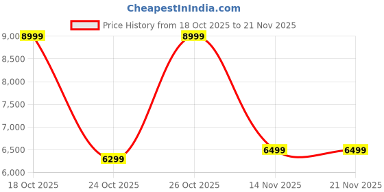 amazon.in Bianco Clear Shoe Box with Magnetic Front Door Stackable Sneaker Display Box & Organizer Pack of 12 Acrylic Dustproof Shoe Storage Cabinet Transparent Shoe Rack & Sneaker Crate for Home or Display Price History Graph from 18 Oct 2025 to 19 Nov 2025