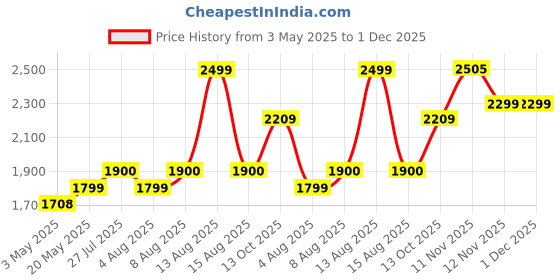 amazon.in BIANCO Polyresin Waterfall Fountain with LED Lights & Adjustable Speed Control for Living Room, Bedroom & Office | Stress Relief & Positive Energy Décor | Tabletop Showpiece Water Fountain (GHF319) Price History Graph from 3 May 2025 to 30 Nov 2025