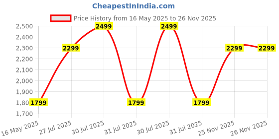 amazon.in BIANCO Polyresin Waterfall Fountain with LED Lights & Adjustable Speed Control for Living Room, Bedroom & Office | Stress Relief & Positive Energy Décor | Tabletop Showpiece Water Fountain (GHF320) Price History Graph from 16 May 2025 to 26 Nov 2025