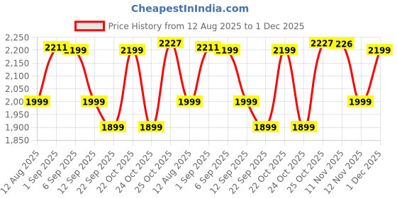 amazon.in Bianco Shivling Water Fountain with Real Copper Kalash Drip & LED Crystal Ball 19 Inch | Polyresin Table-Top Indoor Waterfall for Home Décor, Vastu, Meditation & Gifts | Silent Electric Pump Price History Graph from 12 Aug 2025 to 30 Nov 2025