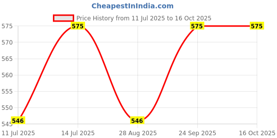 amazon.in Bias Tape Maker Set of 6 Sizes, 1/4", 3/8", 1/2", 3/4", 1", with Sewing Awl, DIY Quilting Sewing Tools Kit Price History Graph from 11 Jul 2025 to 16 Oct 2025