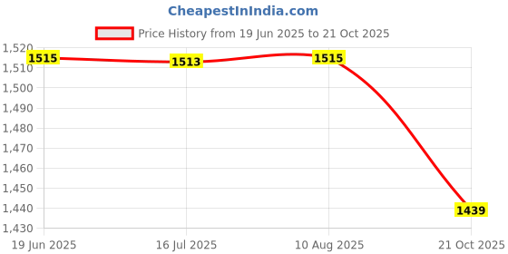 amazon.in Bib Cock Brass Faucet | Matt Black Bib Tap for Bathrooms and Kitchen Sink Brass Taps for Home and Bathroom with Wall Flange (4.5 Inch) Price History Graph from 19 Jun 2025 to 21 Oct 2025