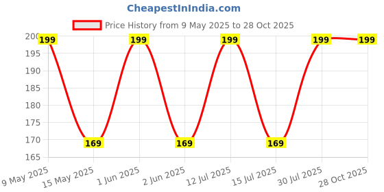 amazon.in BIB WASTE DECOMPOSER NCOF CERTIFIED GAZIABAD BIO ORGANIC FERTILIZER ( 6 Bottles ) bib Price History Graph from 9 May 2025 to 28 Oct 2025