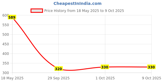 amazon.in biba BIBAWomen Printed Narrow Pant biba Price History Graph from 18 May 2025 to 8 Oct 2025