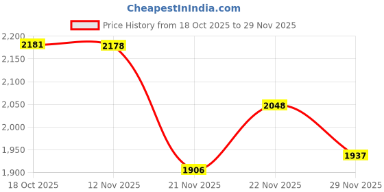amazon.in biba Girl Modal Flared Printed Lehenga Set biba Price History Graph from 18 Oct 2025 to 29 Nov 2025