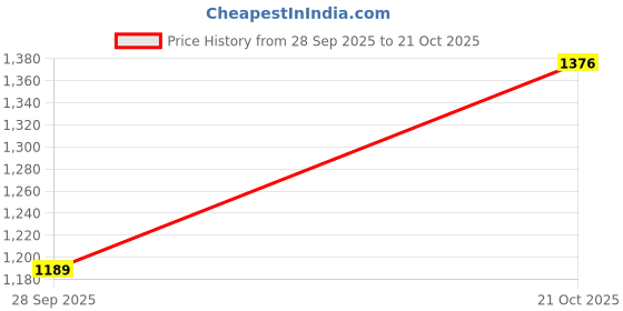 amazon.in biba Girl Polyester A Line Dyed Suit Set biba Price History Graph from 28 Sep 2025 to 21 Oct 2025