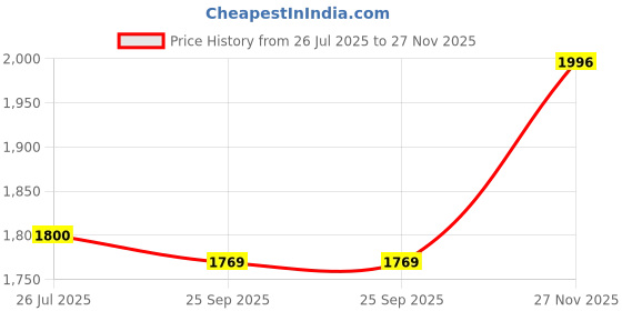 amazon.in biba Girls Lehenga Choli dupatta Silk Blend Readymade biba Price History Graph from 26 Jul 2025 to 27 Nov 2025
