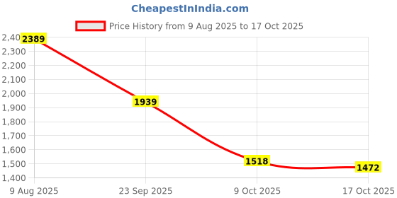 amazon.in biba Solid Polyester Straight Fit Womens Kurta biba Price History Graph from 9 Aug 2025 to 17 Oct 2025