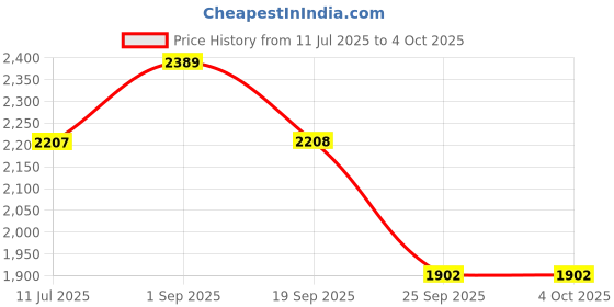 amazon.in biba Solid Polyester Straight Fit Womens Kurta biba Price History Graph from 11 Jul 2025 to 4 Oct 2025
