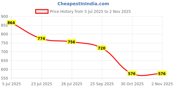 amazon.in biba Women Acrylic Jeggings biba Price History Graph from 5 Jul 2025 to 30 Oct 2025