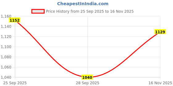amazon.in biba Women Acrylic Straight Dyed Sweater biba Price History Graph from 25 Sep 2025 to 16 Nov 2025