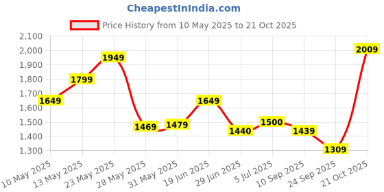 amazon.in biba Women Ankle Length Jumpsuit biba Price History Graph from 10 May 2025 to 21 Oct 2025