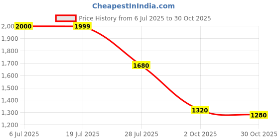 amazon.in biba Women Art Silk Flared with Cape Dress biba Price History Graph from 6 Jul 2025 to 30 Oct 2025
