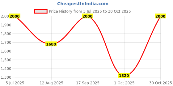 amazon.in biba Women Art Silk Skirt biba Price History Graph from 5 Jul 2025 to 30 Oct 2025