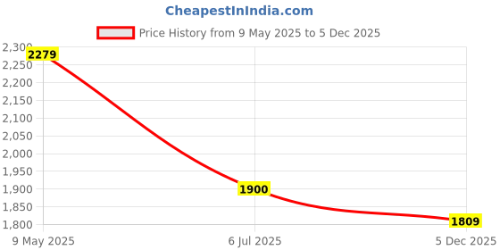 amazon.in biba Women Art Silk Straight Kurta Churidar Suit Set biba Price History Graph from 9 May 2025 to 5 Dec 2025