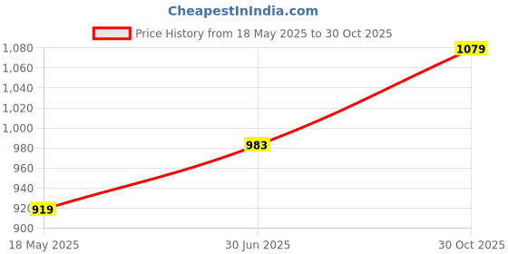 amazon.in BIBA Women Astro Dust Viscose Straight Solid Regular Fit Shirt Price History Graph from 18 May 2025 to 30 Oct 2025