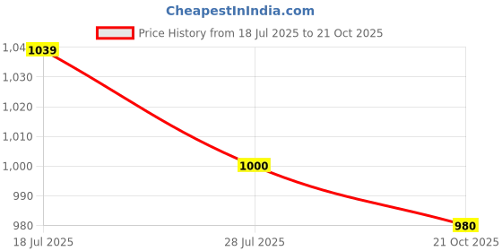 amazon.in biba Women Block Printed Shirt Style Short Kurta biba Price History Graph from 18 Jul 2025 to 21 Oct 2025