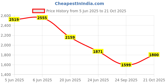 amazon.in biba Women Block-Printed Straight Jumpsuit biba Price History Graph from 5 Jun 2025 to 21 Oct 2025