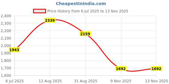 amazon.in biba Women Block-Printed Straight Jumpsuit biba Price History Graph from 6 Jul 2025 to 12 Nov 2025