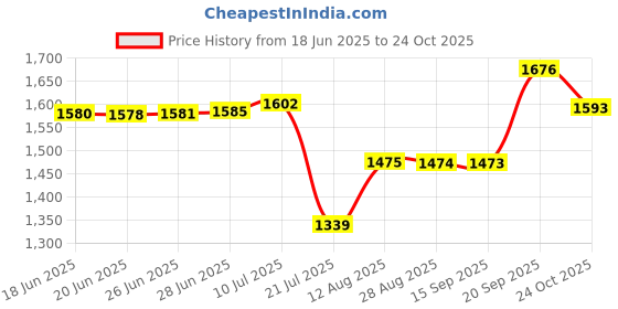 amazon.in biba Women Blue Cotton Screen Print Unstitched Suit Set_FREE SIZE biba Price History Graph from 18 Jun 2025 to 24 Oct 2025