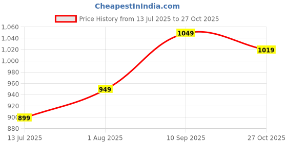 amazon.in biba Women Casual Ankle Length Cotton Floral Tiered Dress biba Price History Graph from 13 Jul 2025 to 27 Oct 2025