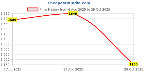 amazon.in biba Women Cotton A-Line Knee-Length Dress biba Price History Graph from 6 Aug 2025 to 29 Oct 2025