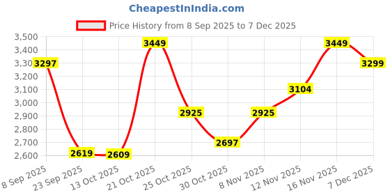 amazon.in biba Women Cotton Anarkali Kurta Churidar Suit Set biba Price History Graph from 8 Sep 2025 to 7 Dec 2025