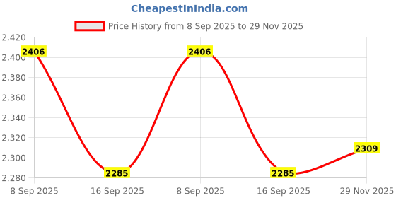 amazon.in biba Women Cotton Asymmetric Suit Set biba Price History Graph from 8 Sep 2025 to 29 Nov 2025