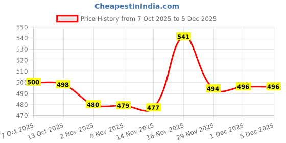 amazon.in biba Women Cotton Blend Regular Dyed Dupatta biba Price History Graph from 7 Oct 2025 to 5 Dec 2025