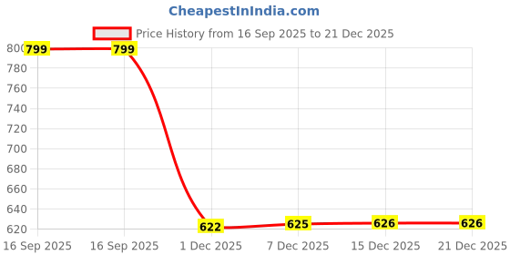 amazon.in biba Women Cotton Blend Solid Churidar biba Price History Graph from 16 Sep 2025 to 21 Dec 2025