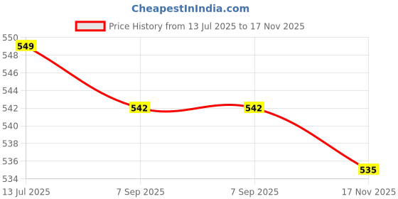 amazon.in biba Women Cotton Blend Solid Churidar biba Price History Graph from 13 Jul 2025 to 17 Nov 2025