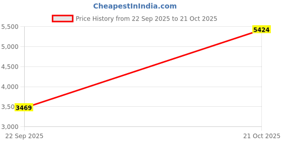 amazon.in biba Women Cotton Embroidered Anarkali Suit Set biba Price History Graph from 22 Sep 2025 to 21 Oct 2025