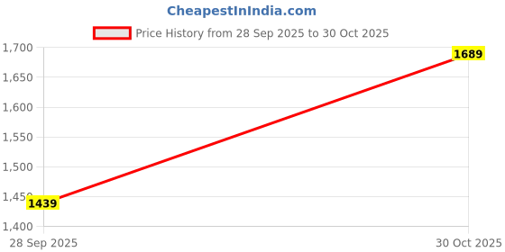 amazon.in biba Women Cotton Liva Straight Kurta Palazzo Suit Set biba Price History Graph from 28 Sep 2025 to 30 Oct 2025